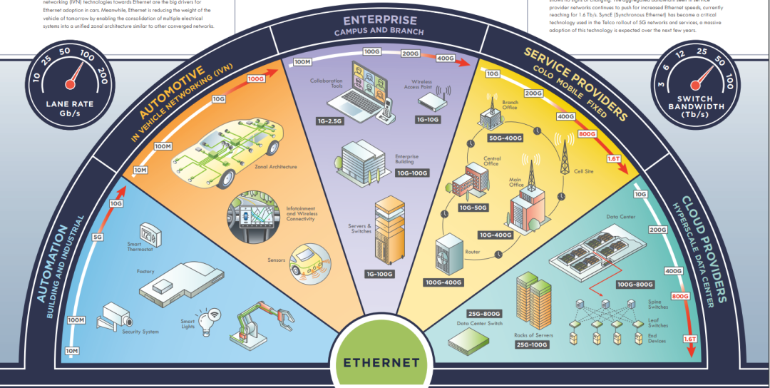 alt Advantages And Future Development Directions Of Ethernet(2) alt Advantages And Future Development Directions Of Ethernet(2)