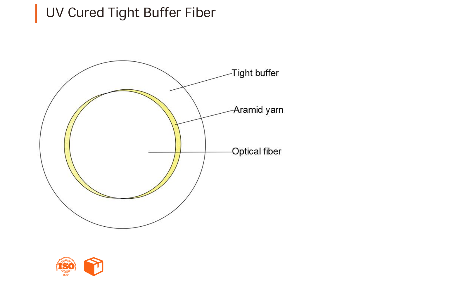 No Gel Tight Buffer Fiber No Gel Tight Buffer Fiber