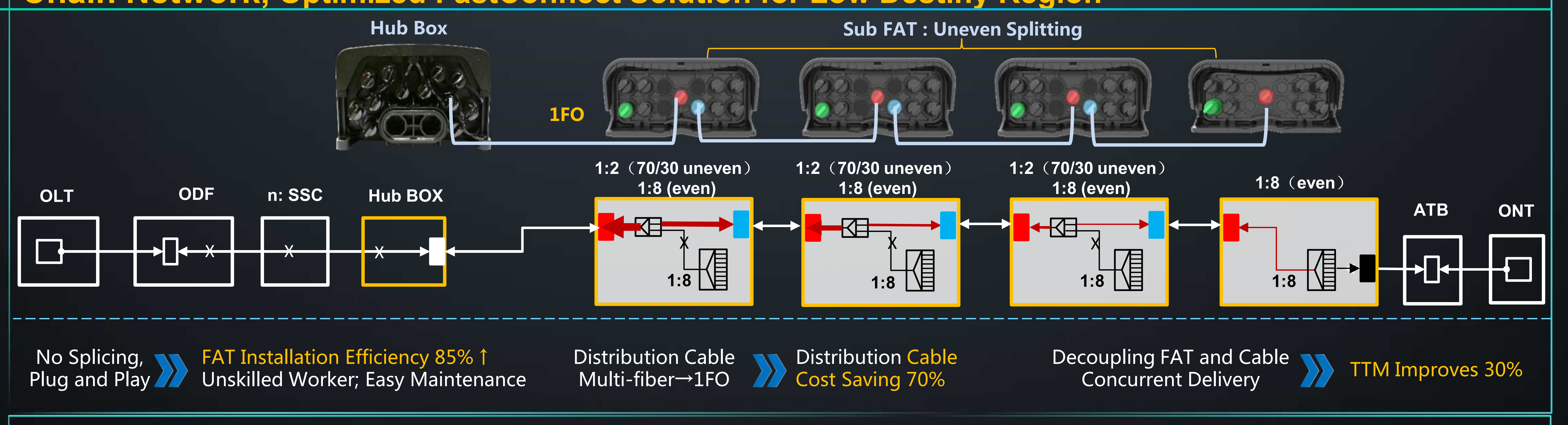 Innovative FastConnect ODN Solution Accelerate FTTH Deployment (5) Innovative FastConnect ODN Solution Accelerate FTTH Deployment (5)