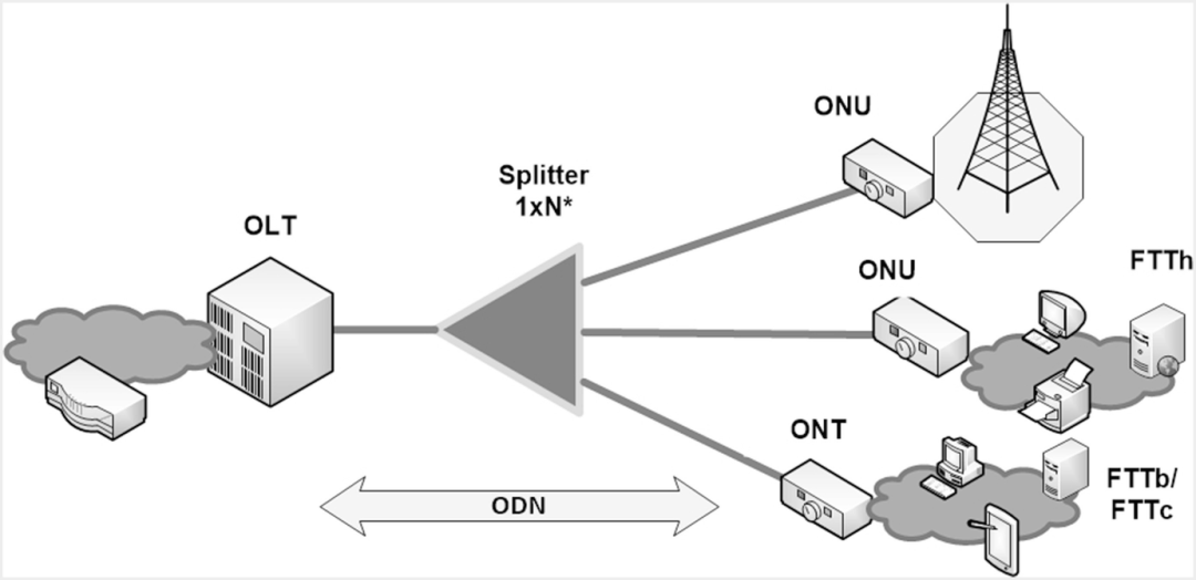 alt Optical Distribution Network diagram