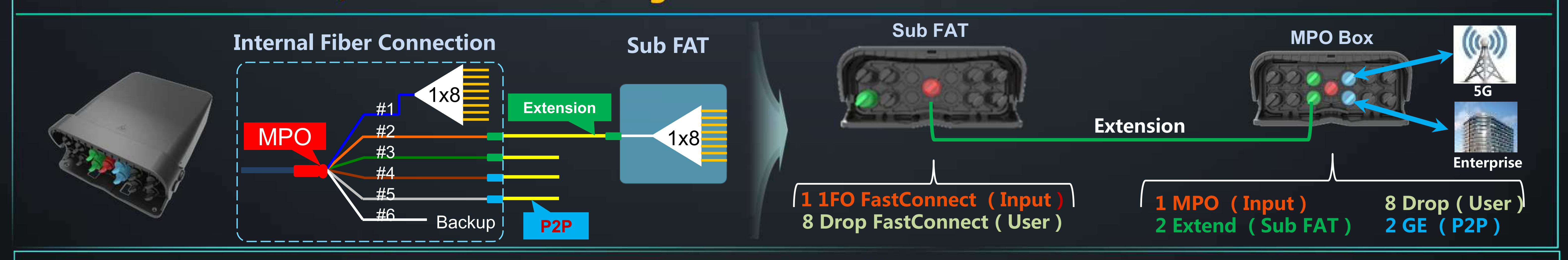 Innovative FastConnect ODN Solution Accelerate FTTH Deployment (2) Innovative FastConnect ODN Solution Accelerate FTTH Deployment (2)