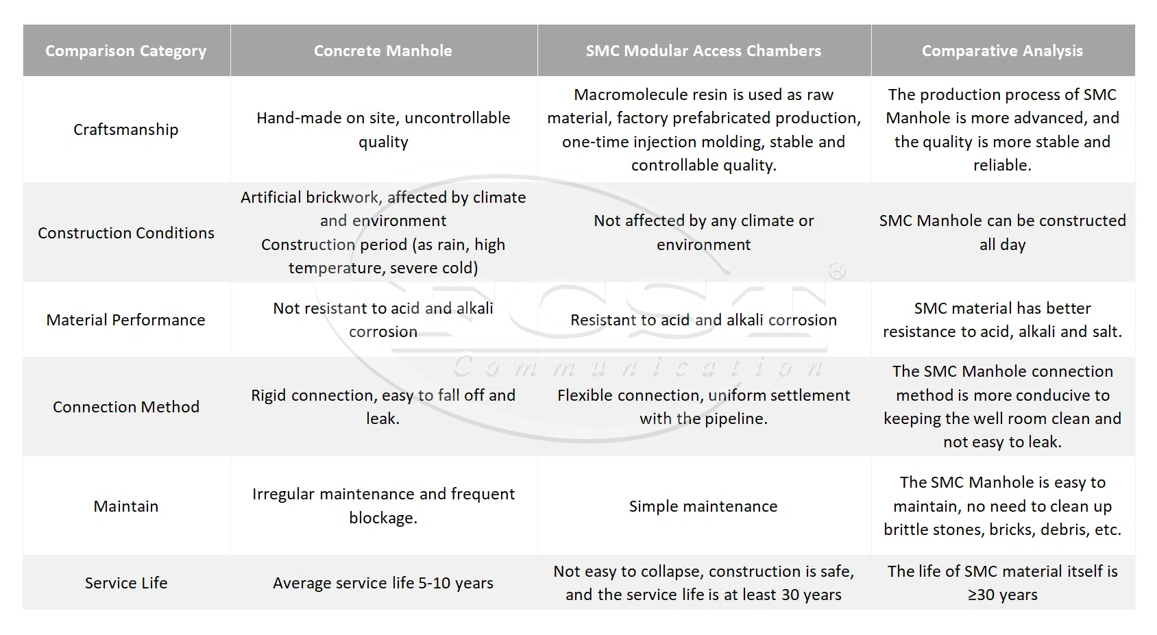 alt Manual Stacking Manhole VS Modular Access Chamber(1) alt Manual Stacking Manhole VS Modular Access Chamber(1)