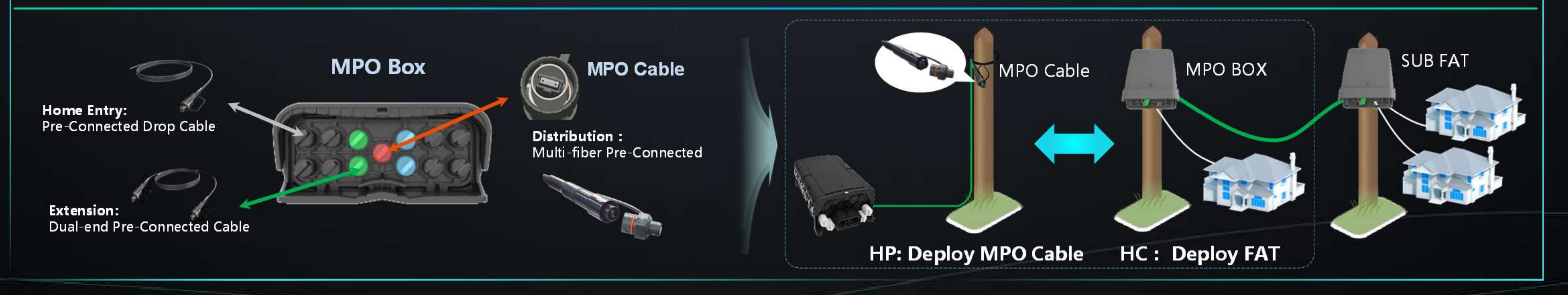 Innovative FastConnect ODN Solution Accelerate FTTH Deployment (3) Innovative FastConnect ODN Solution Accelerate FTTH Deployment (3)