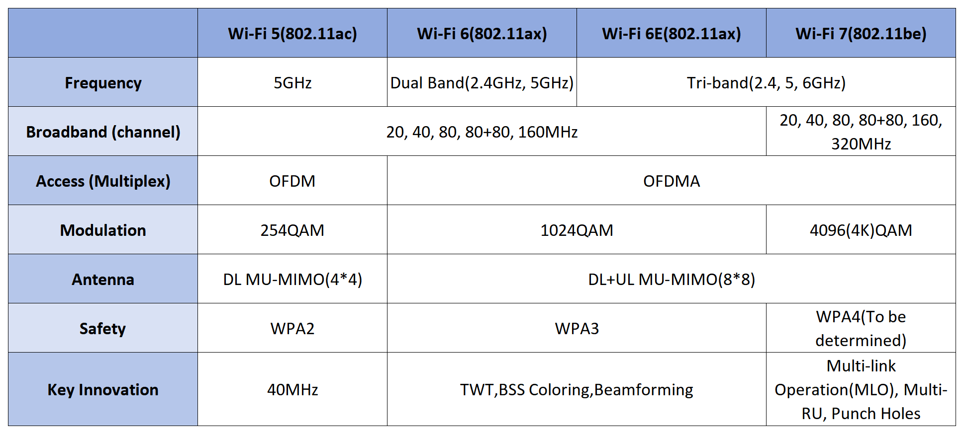 alt Comparison of wifi5, wifi6, wifi6e, and wifi7(1)