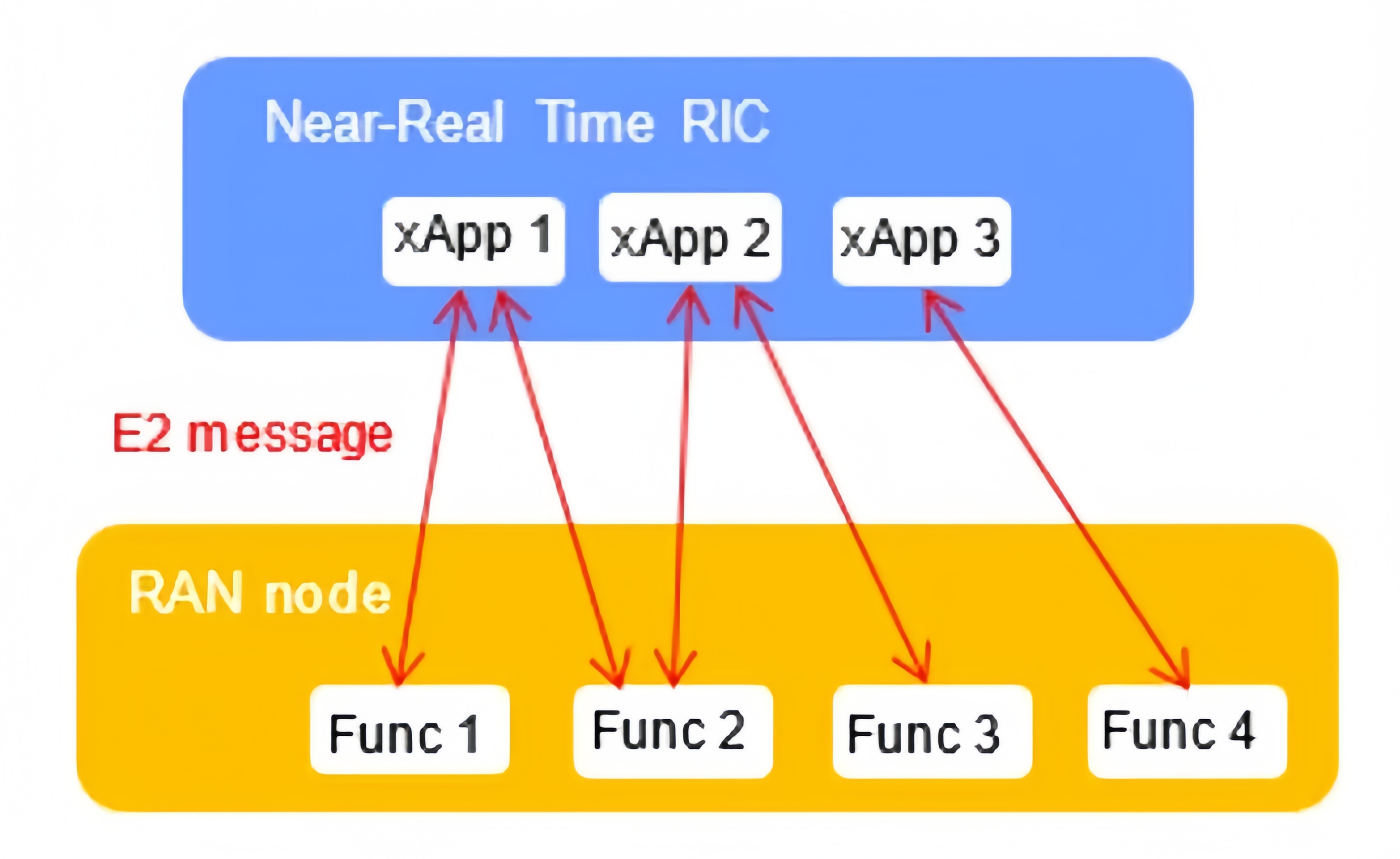 alt What Are The Differences Between vRAN, C-RAN, O-RAN, OpenRAN, And Open RAN(6)