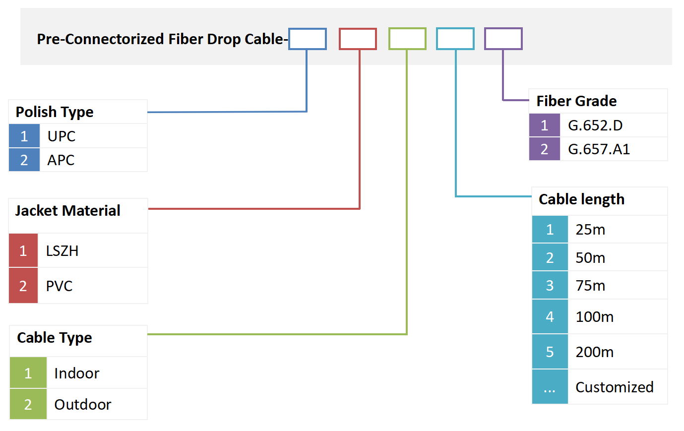 alt Pre-Connectorized Fiber Drop Cable（3）