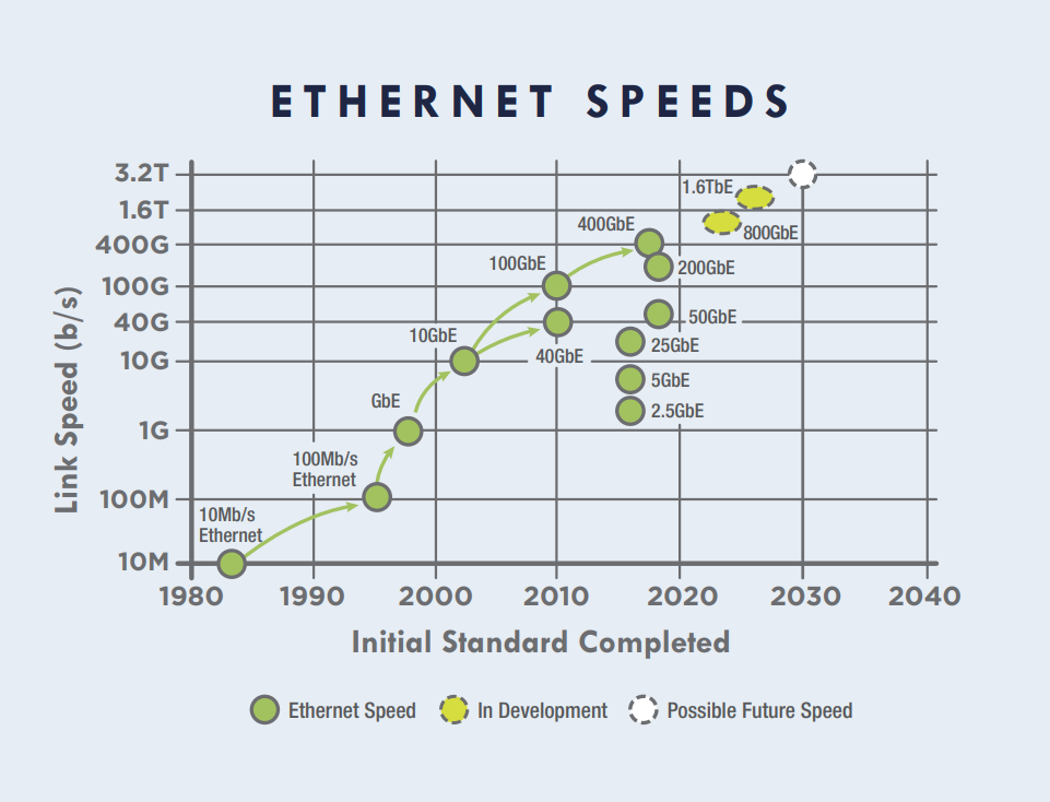 Advantages And Future Development Directions Of Ethernet - Fiber Cable