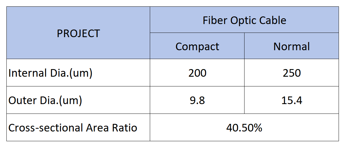 alt Comparison Of Compact And Ordinary Optical Cable Cross-sections(5)