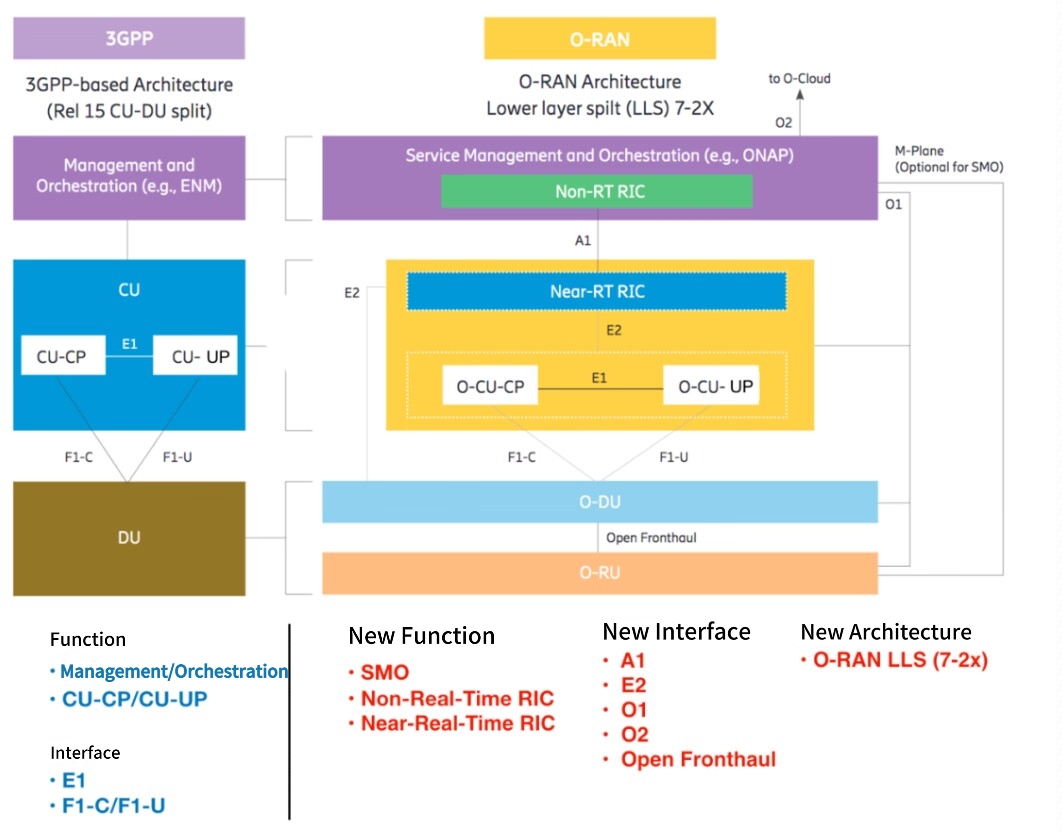 alt What Are The Differences Between vRAN, C-RAN, O-RAN, OpenRAN, And Open RAN(4)
