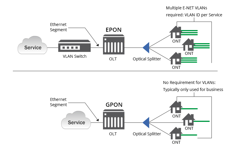 alt Comparison Of EPON And GPON Technologies