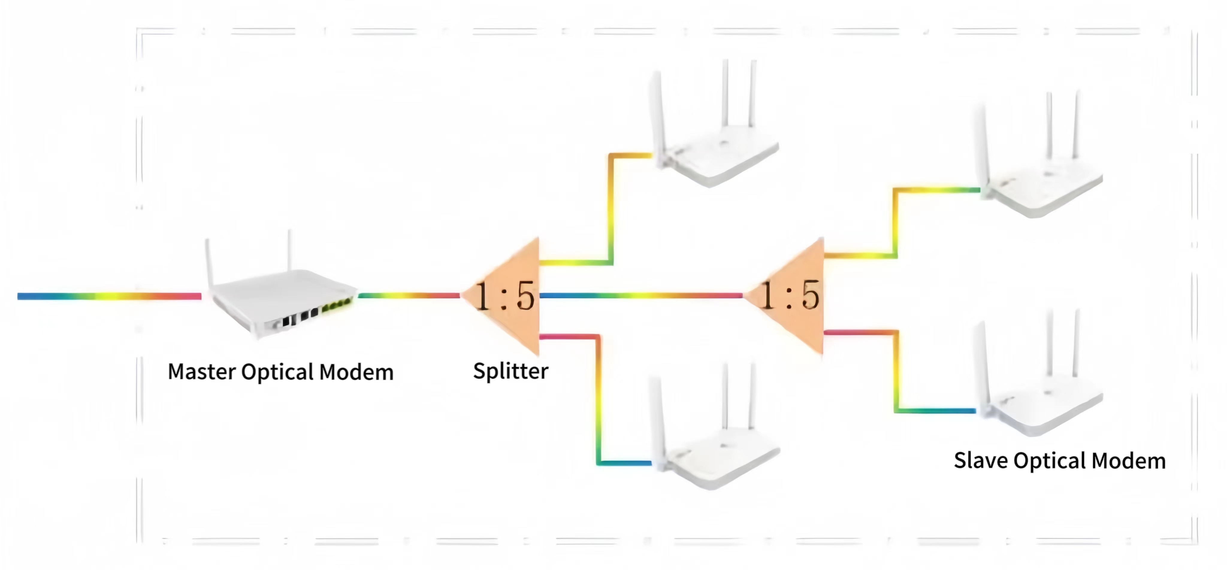 alt What Technical Solution Is Used For FTTR All-optical Network（2）