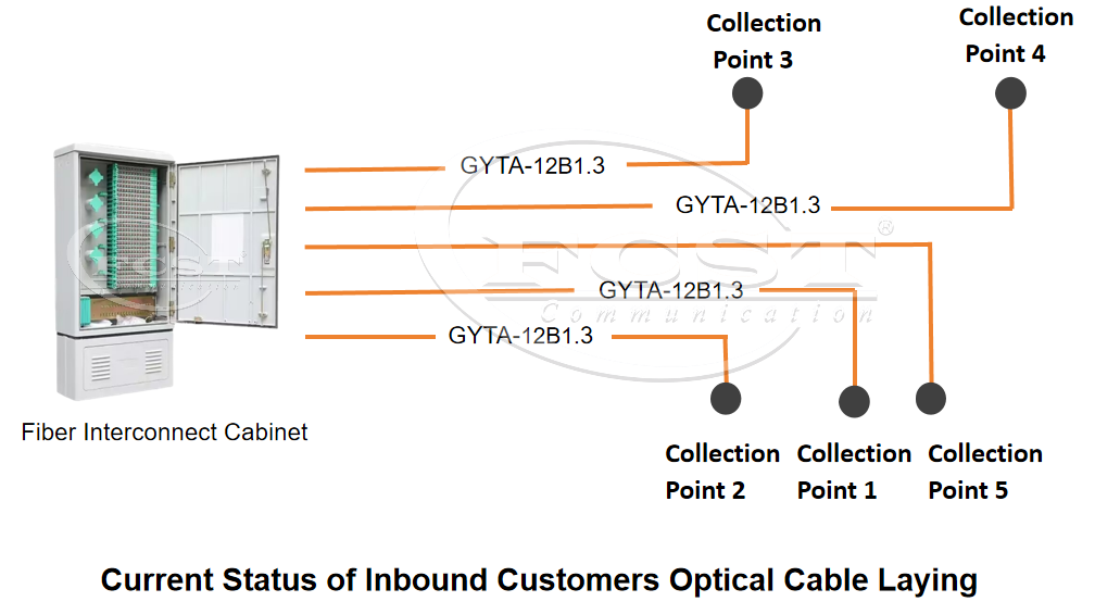 alt Current Status of Inbound Customers Optical Cable Laying(8)