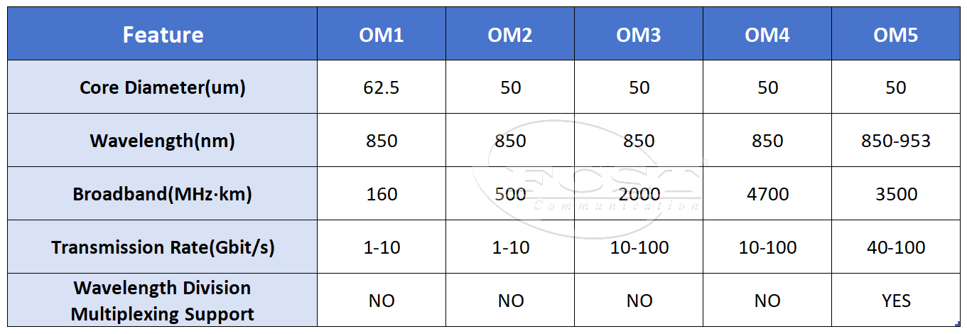 alt multimode fiber distance chart(2)