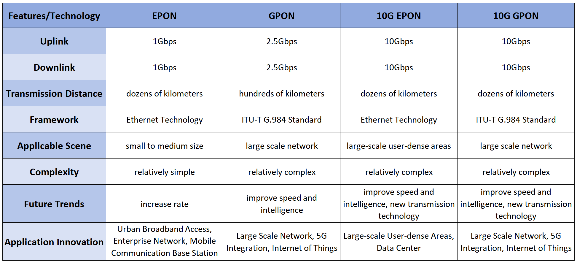 alt EPON vs GPON vs 10G EPON vs 10G GPON Technologies