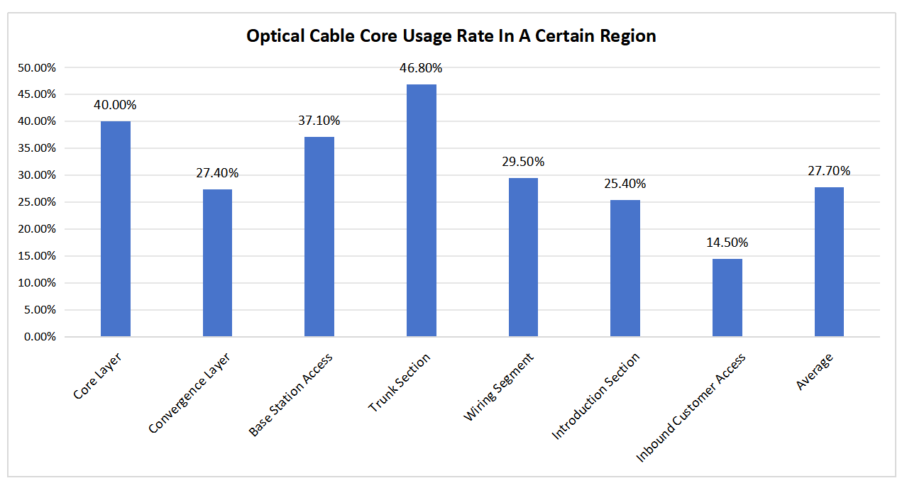 alt Optical Cable Core Usage Rate In A Certain Region(7)