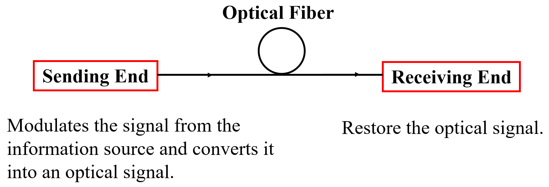alt Optical cable communication propagation principle(1)
