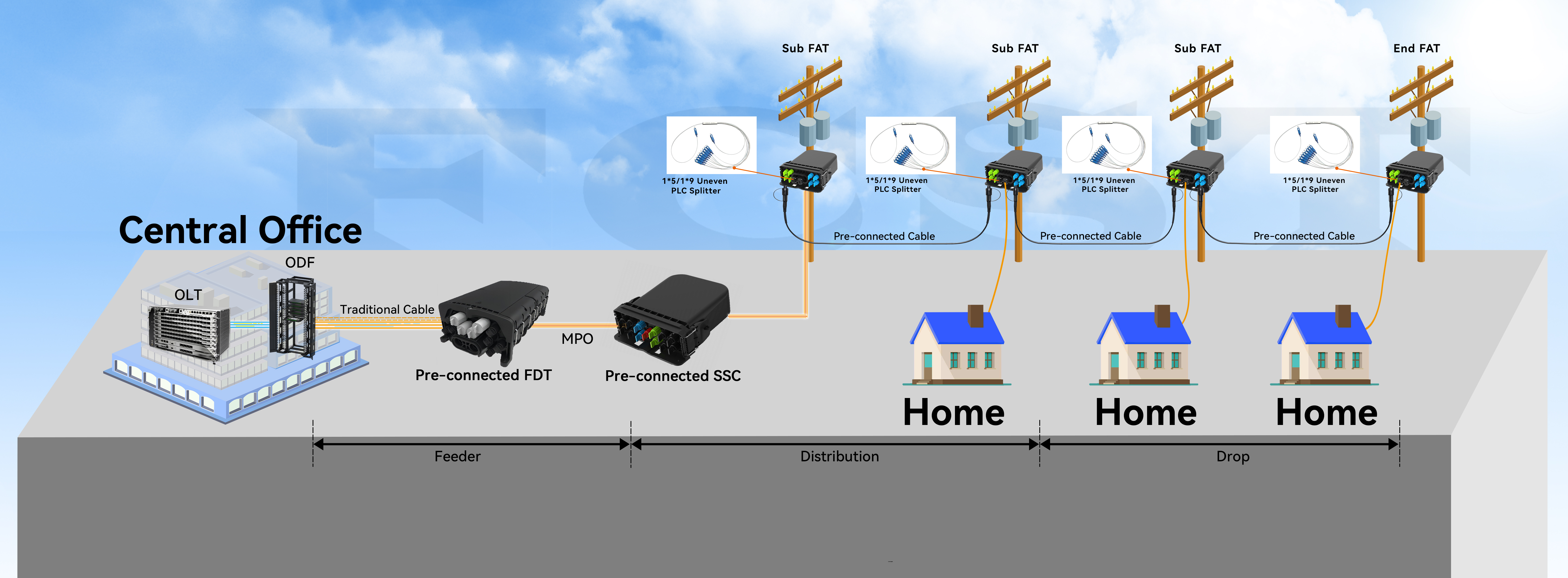 alt Pre-connection ODN Network(2)