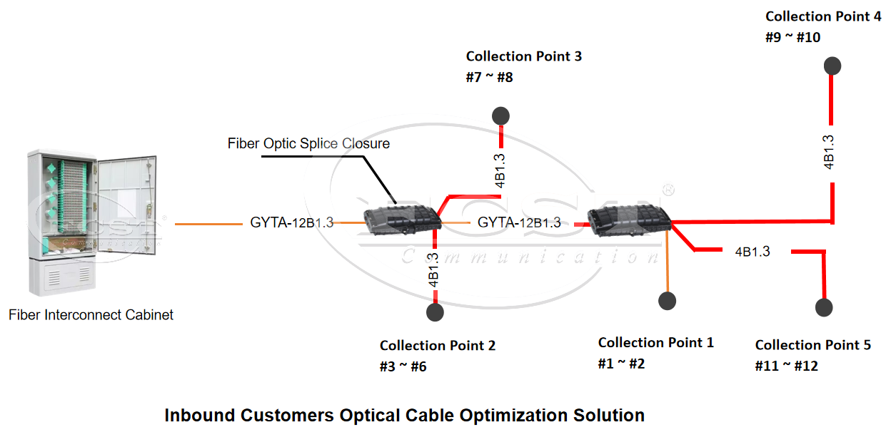 alt Inbound Customers Optical Cable Optimization Solution(9)