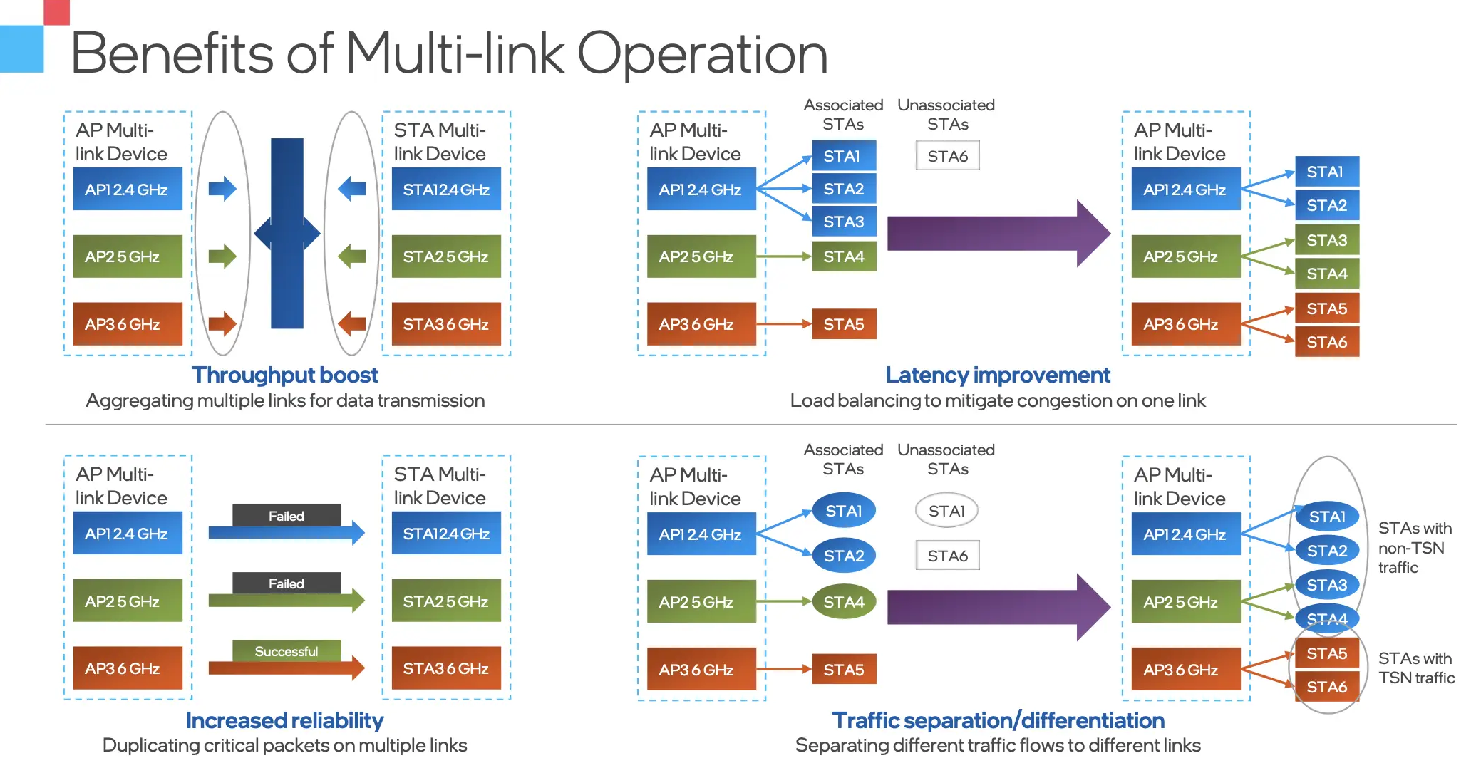 alt Benefits of Multi-link Operation(2)