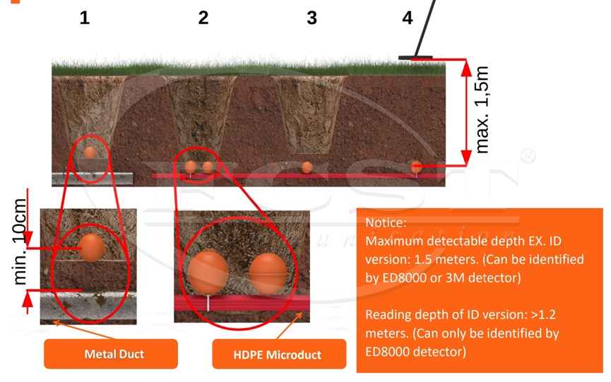 The Auxiliary Role of Marker Balls in Underground Cable Installation Works（2）