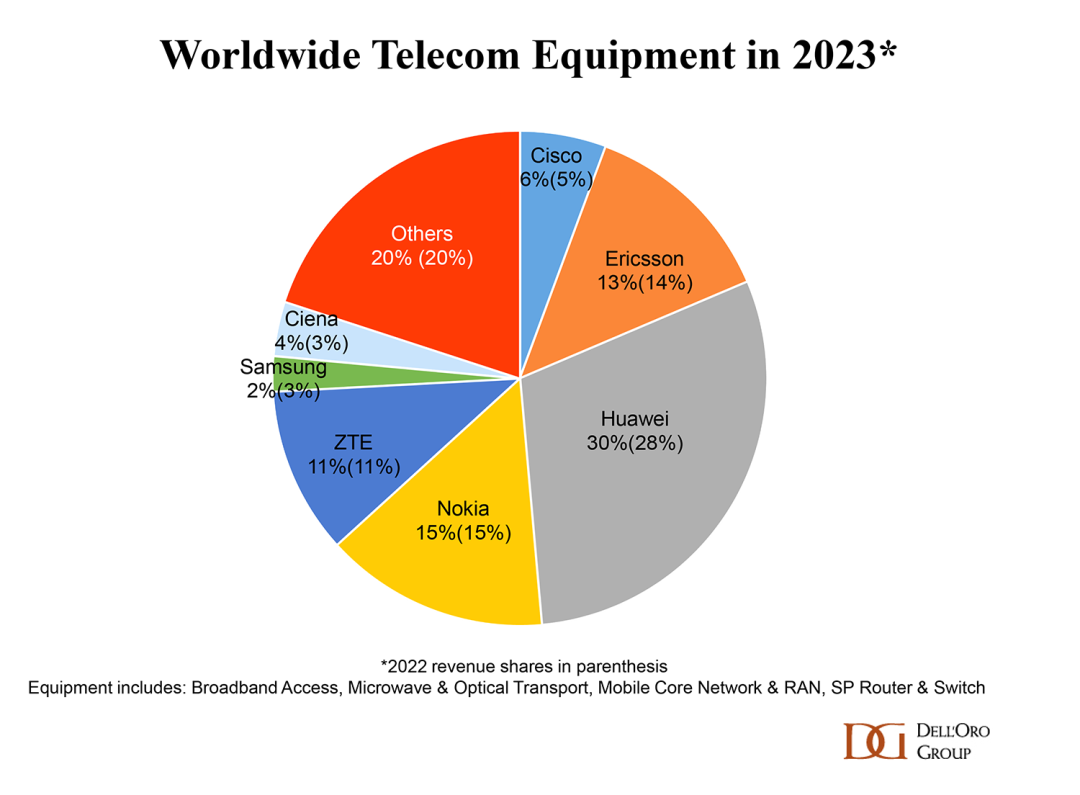 alt worldwide telecom equipment in 2023