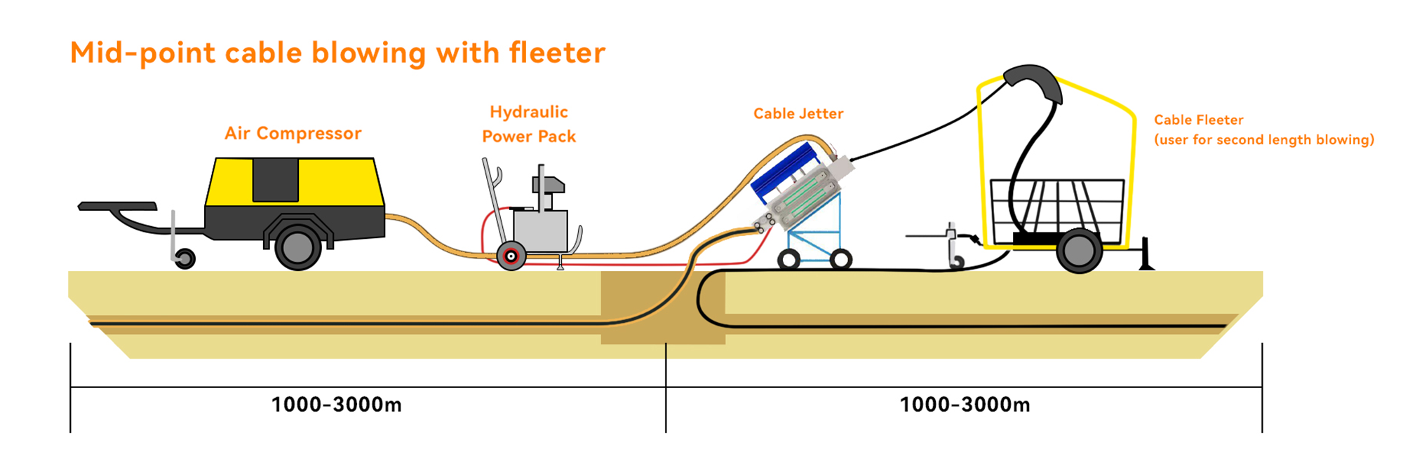 How To Install Air Blown Fiber Optic Cable Correctly (2)
