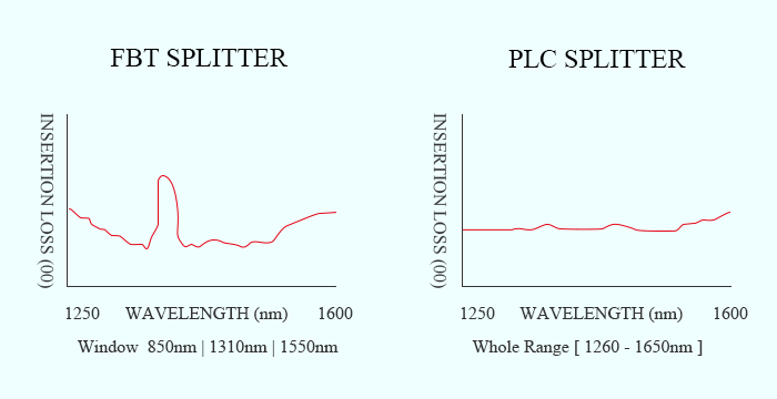 Optical Splitter Type Comparison Of FBT Splitter And PLC Splitter (4)
