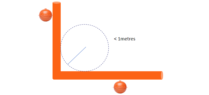 Marking bends Either side for smaller radius curves