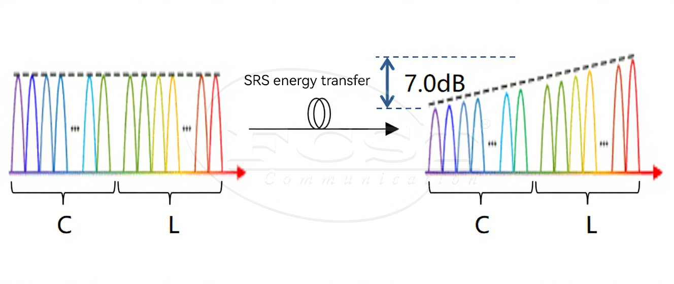 Security Risks Of High Fiber Input Power In 400Gb s WDM Backbone Networks (2)