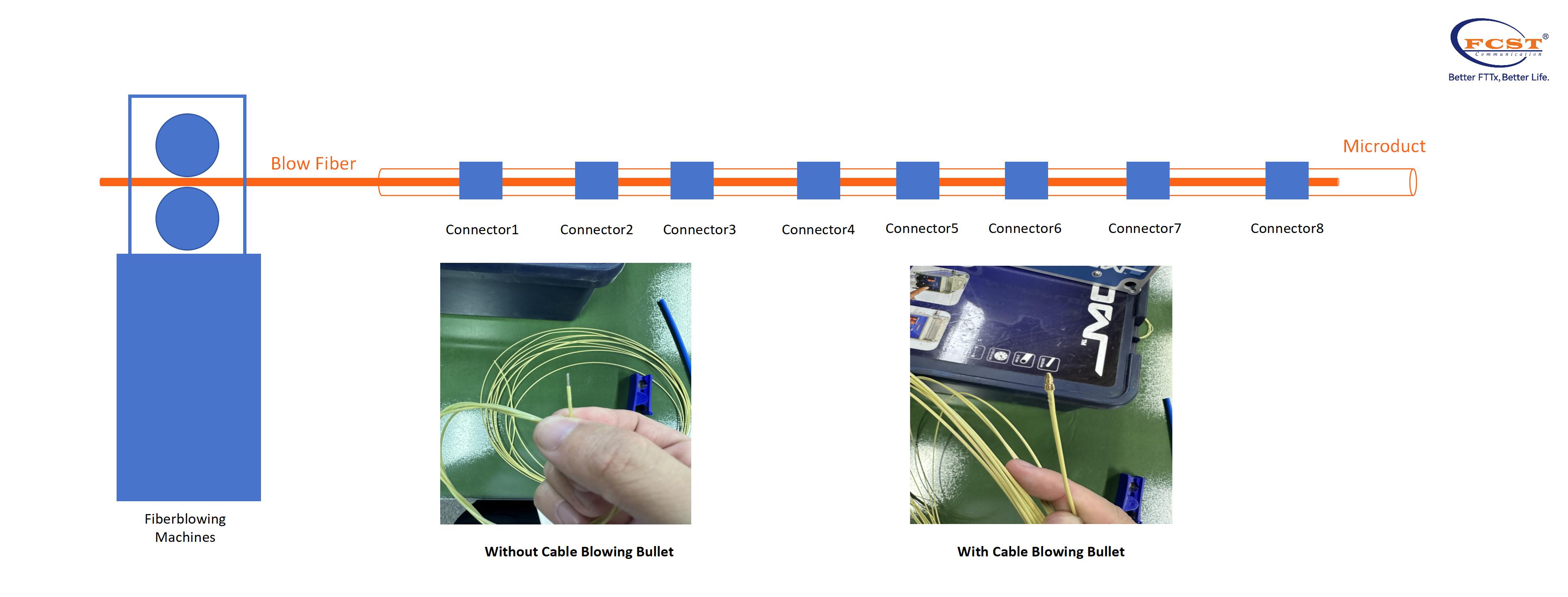 On the Auxiliary Role of Cable Blowing Bullets in the Cable Blowing Process (2)