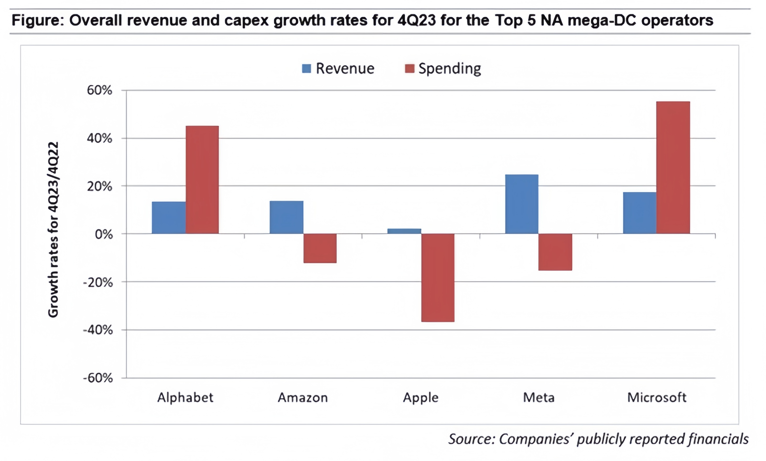 alt Overall revenue and campex growth rates for 4Q23 for the Top 5NA mega-DC operators