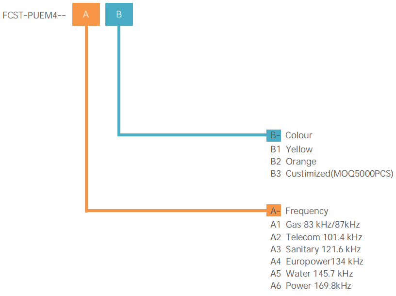 Underground Utility Marker disc