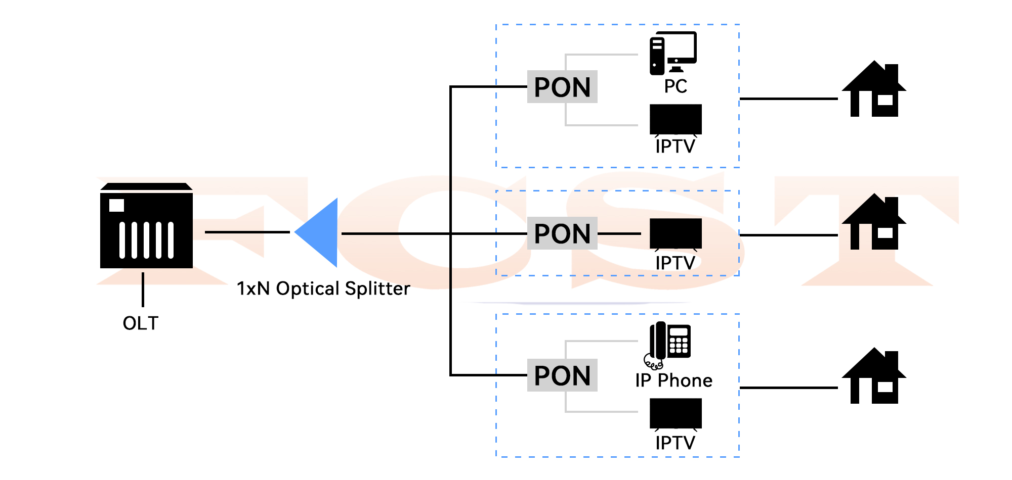 Application of Optical Splitter in PON Network-Comparison of Centralized Distribution and Cascaded Distributi