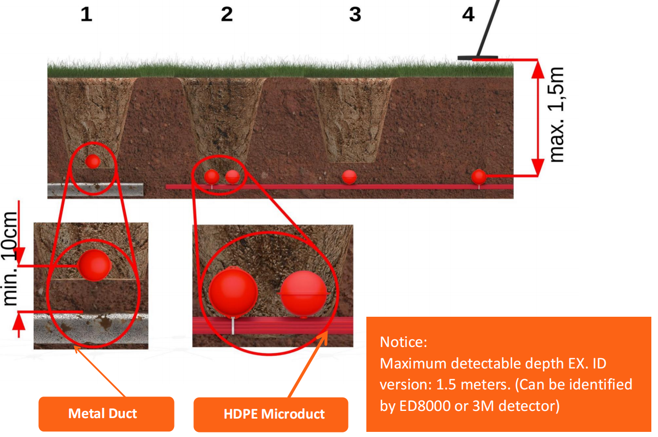 Cable Marker For Underground Locating