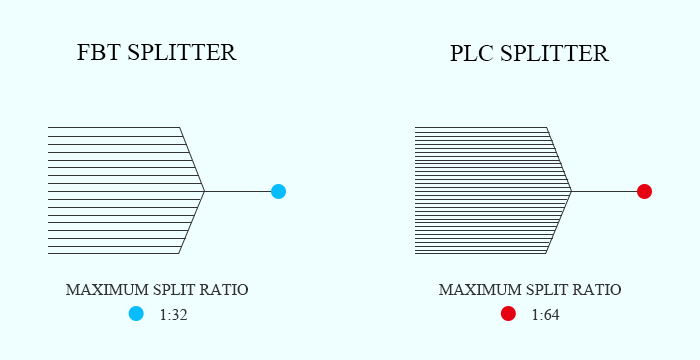 Optical Splitter Type Comparison Of FBT Splitter And PLC Splitter (5)