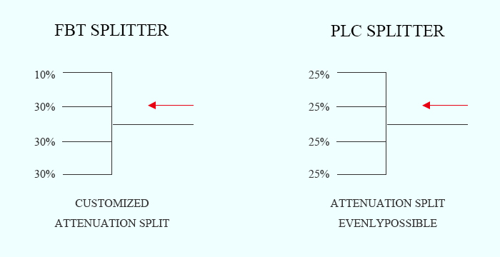 Optical Splitter Type Comparison Of FBT Splitter And PLC Splitter (6)