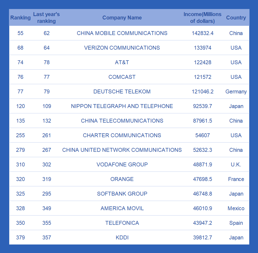 alt Top 15 global operators in 2023