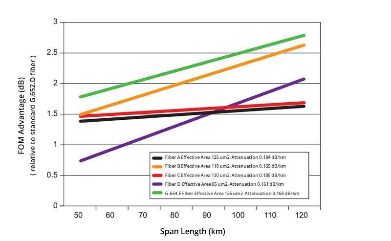 G.654.E Optical Fiber-The Best Fiber Choice For 200G, 400G And Future TBIT S Ultra-high-speed Transmission Technology (2)