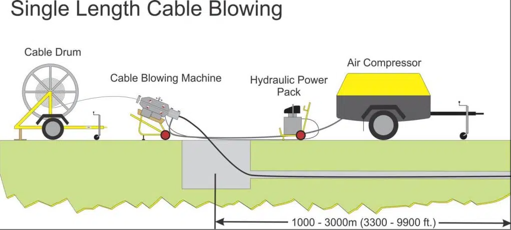 Air Blown Fiber Installation Principle