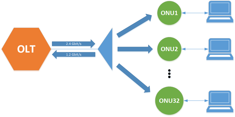 How different FTTH architectures (eg, point-to-point, GPON) affect network performance and cost (2)