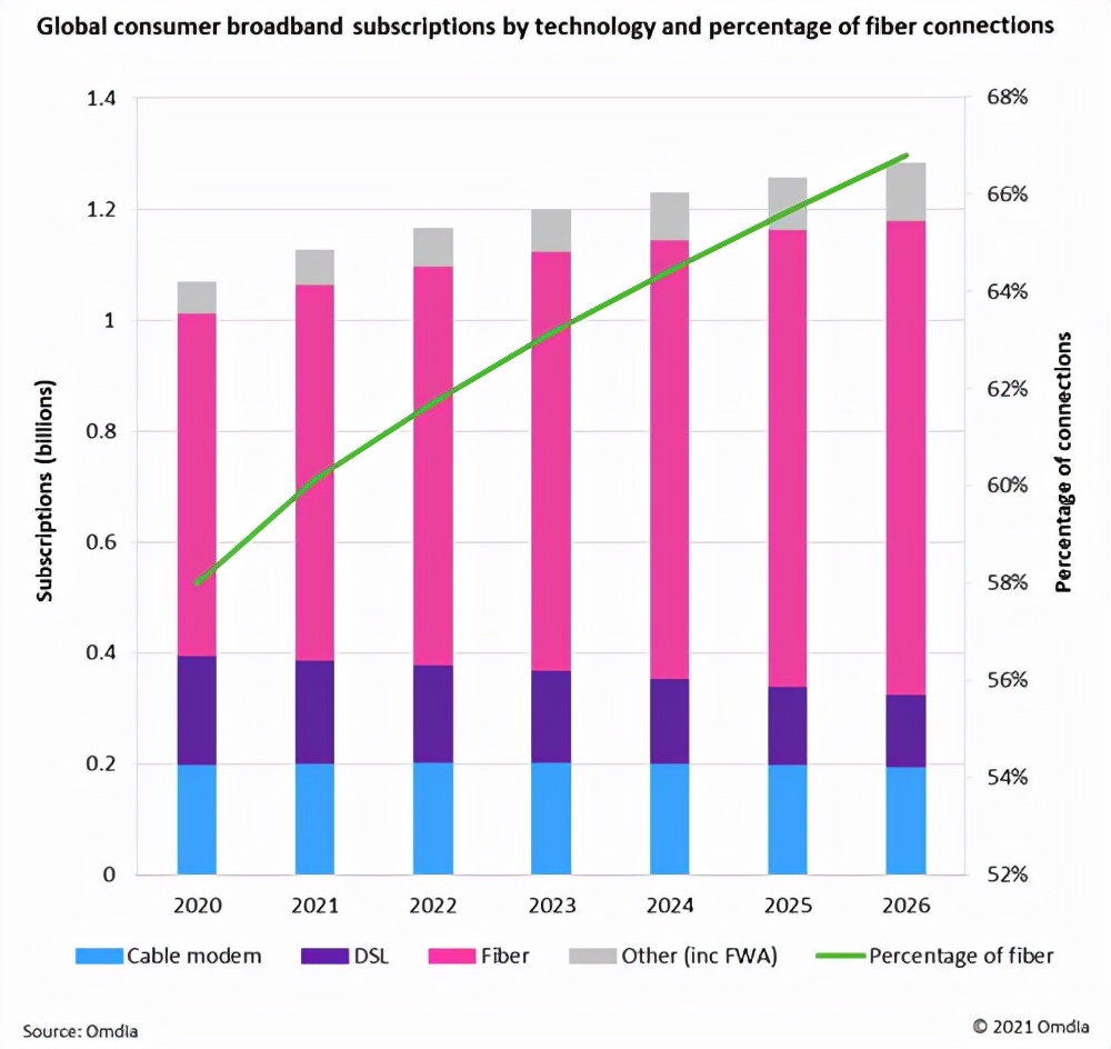 Global Gigabit Broadband Subscribers Expected to Increase Significantly in 2022 (2)