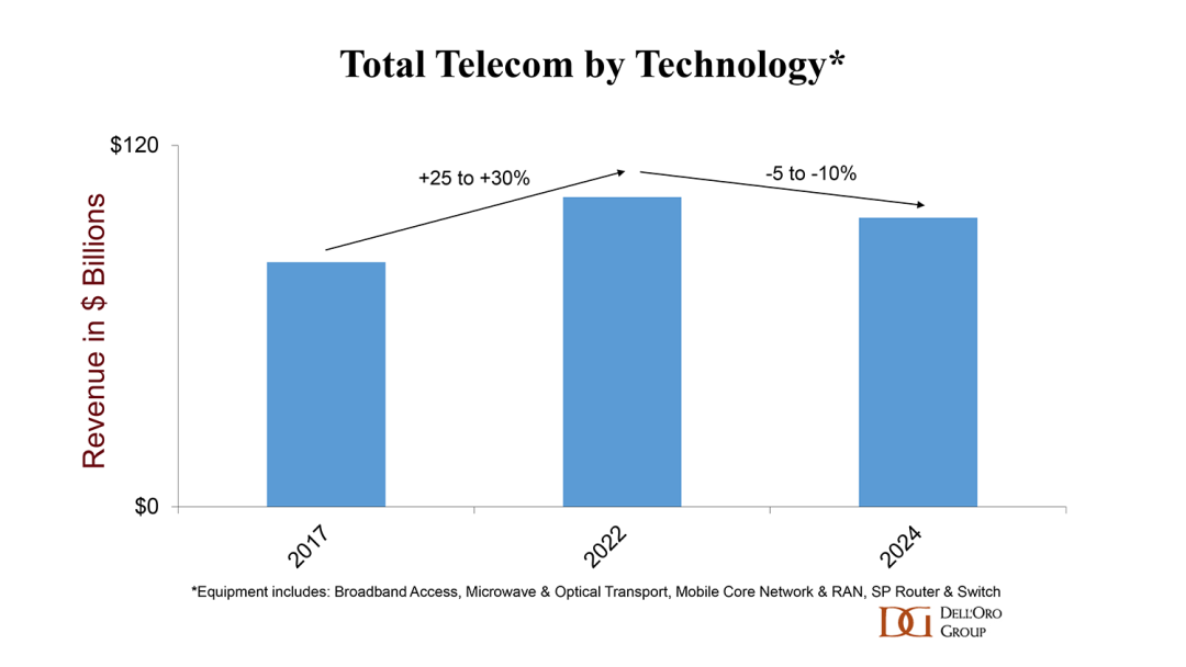 alt total telecom by technology