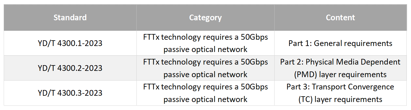 alt The New Generation Of Fiber Broadband Technology -50G PON(4)