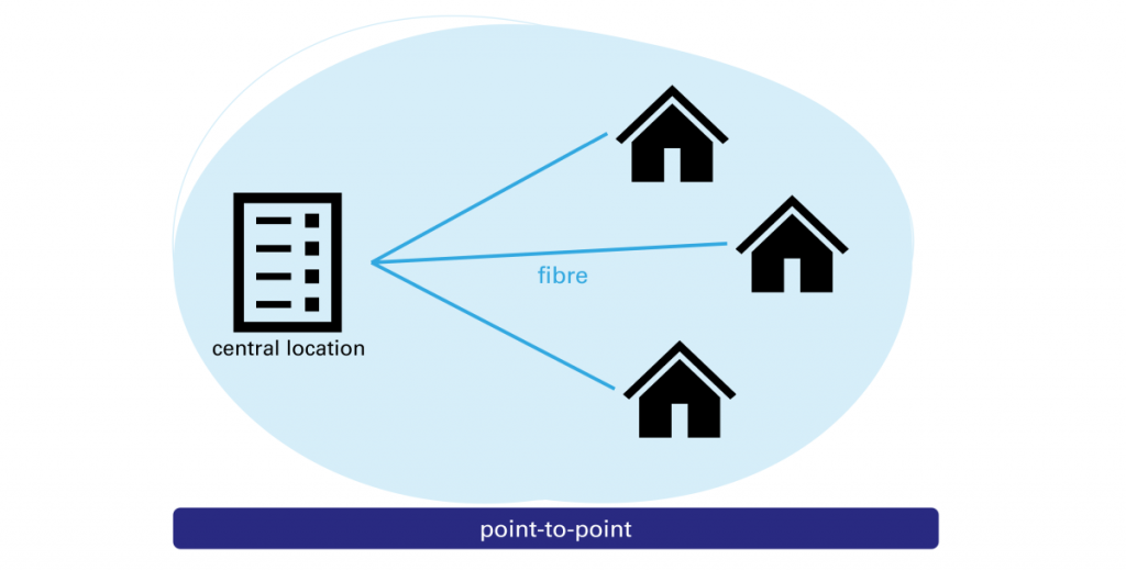 How different FTTH architectures (eg, point-to-point, GPON) affect network performance and cost