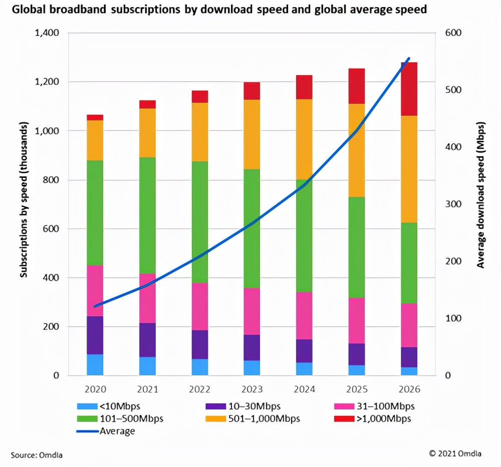 Global Gigabit Broadband Subscribers Expected to Increase Significantly in 2022 (4)