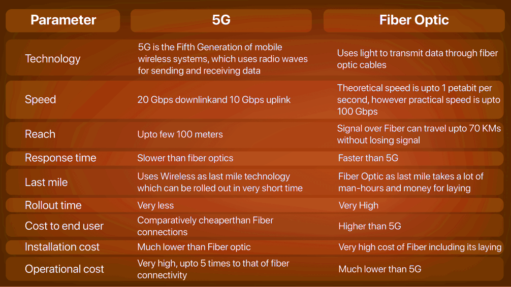 Will FTTH be replaced by 5G