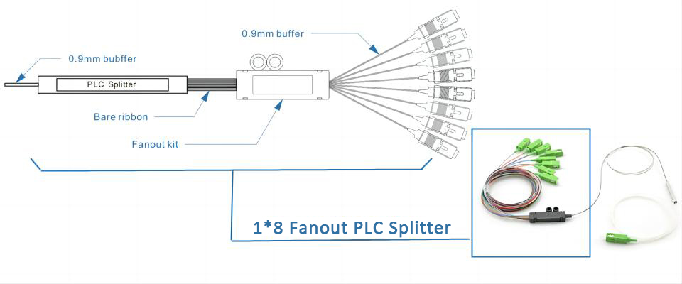 Fanout PLC Splitter