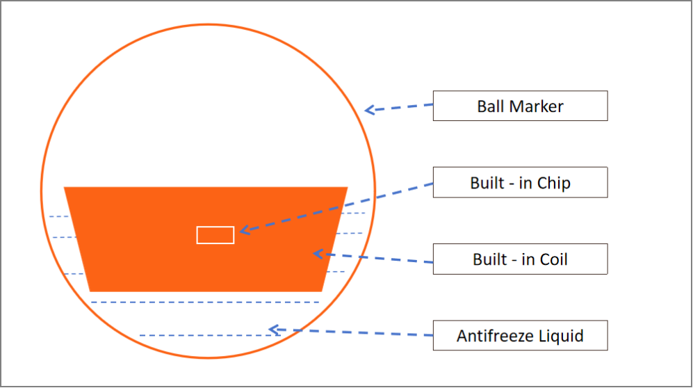 underground pipeline markers